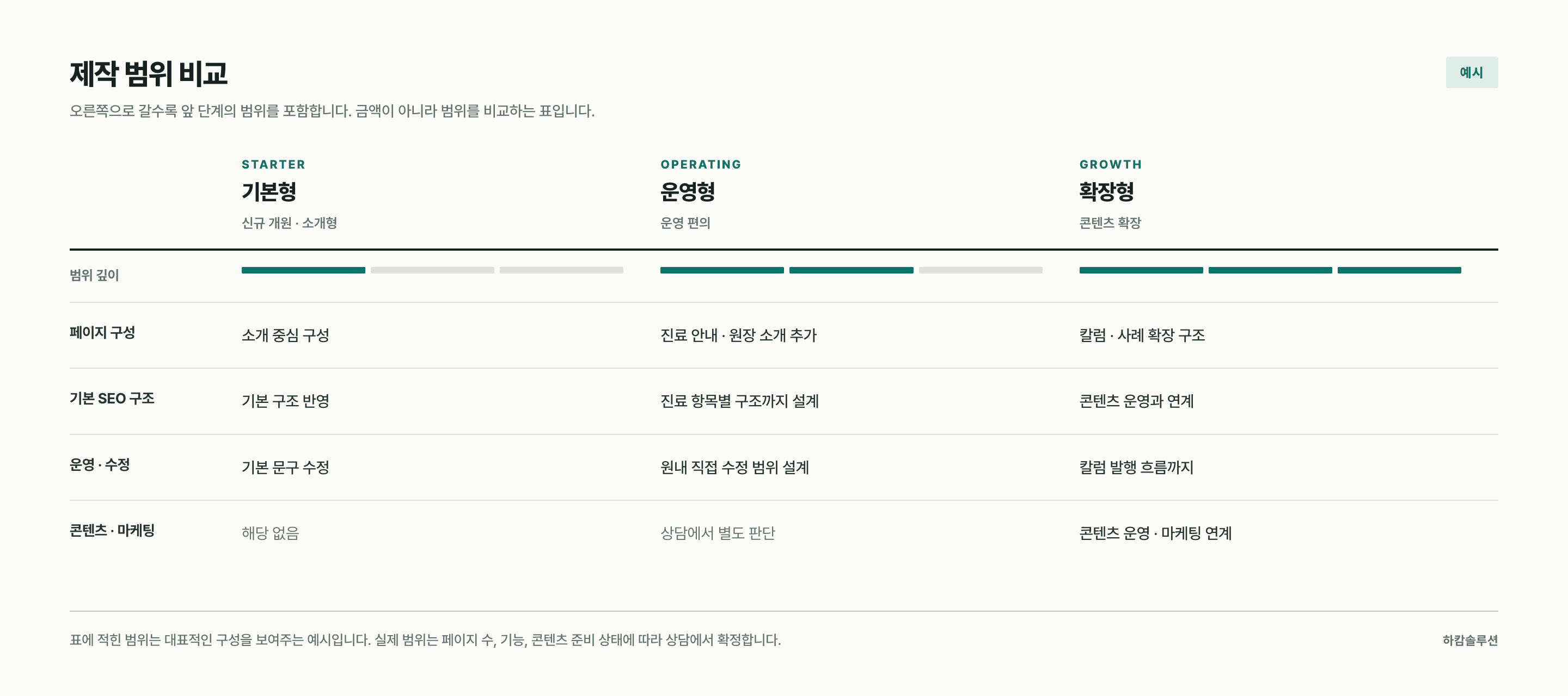병의원 홈페이지 제작 범위 비교 도식, 실제 범위는 상담에서 확정