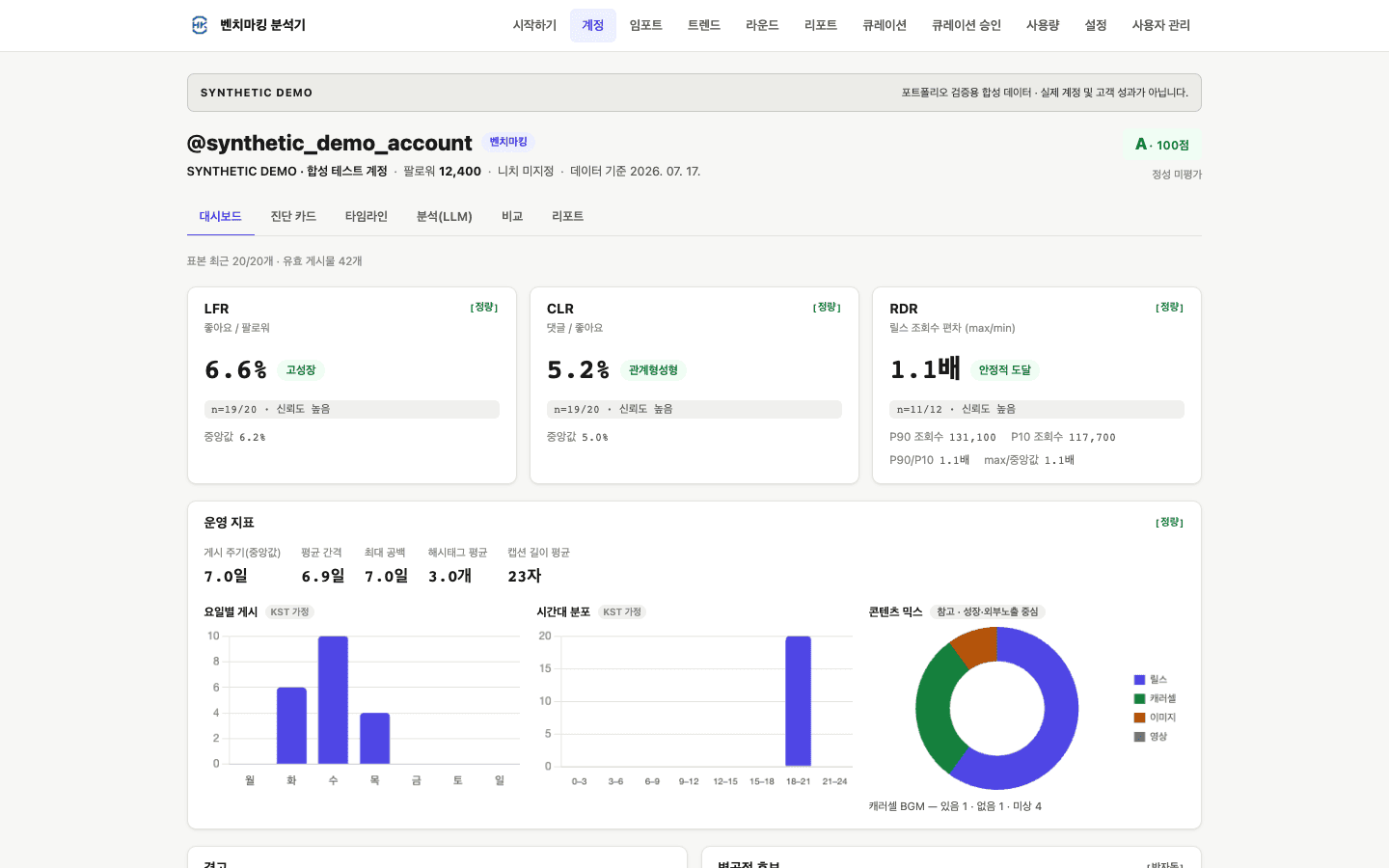 합성 테스트 계정과 SYNTHETIC DEMO 고지가 표시된 Instagram Benchmark Analyzer 대시보드