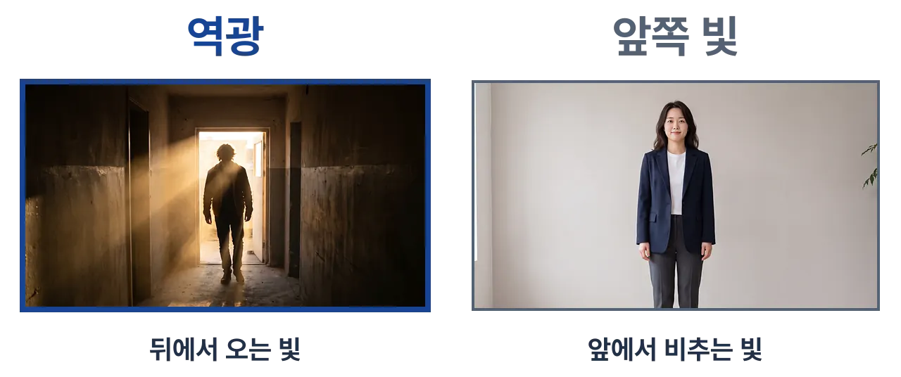 왼쪽은 문 뒤에서 들어오는 빛으로 인물이 어둡게 보이는 역광, 오른쪽은 앞쪽에서 빛을 받아 얼굴이 밝게 보이는 화면