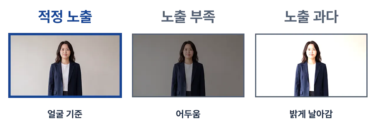 같은 인물을 적정 노출, 어두운 노출 부족, 밝게 날아간 노출 과다로 비교한 세 화면