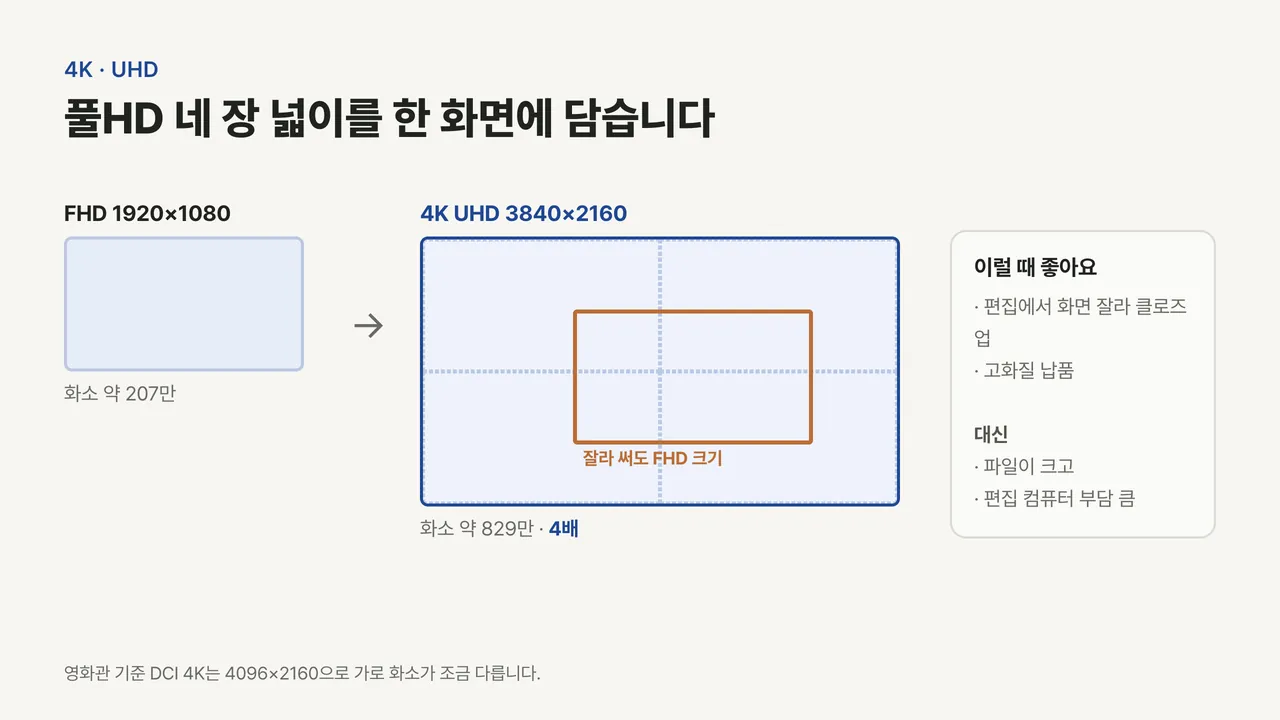 풀HD 화면 네 칸을 합친 넓이가 4K이며, 4K 안에서 풀HD 크기만큼 잘라 써도 화질이 유지된다는 비교 그림