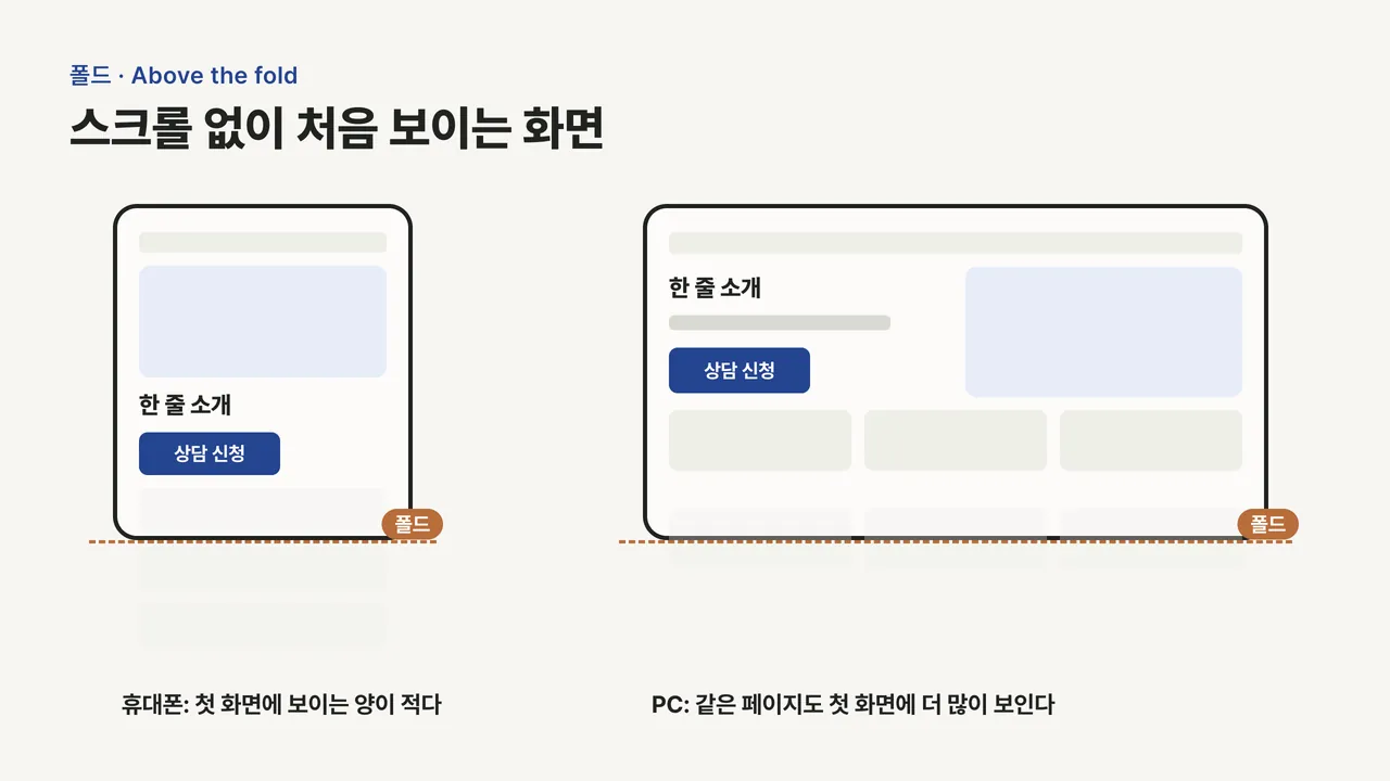 휴대폰 화면과 PC 화면에 같은 페이지를 띄우고 첫 화면 경계를 점선 폴드로 표시해 보이는 양의 차이를 비교한 그림