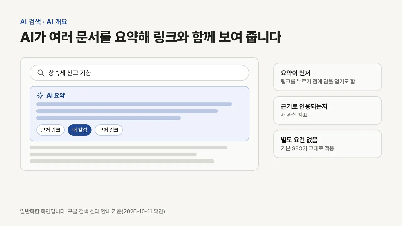 검색창 아래 AI 요약 상자와 근거 링크 칩 세 개가 있고 그중 하나가 내 칼럼으로 강조되며, 아래 일반 검색 결과가 이어지는 화면 도식