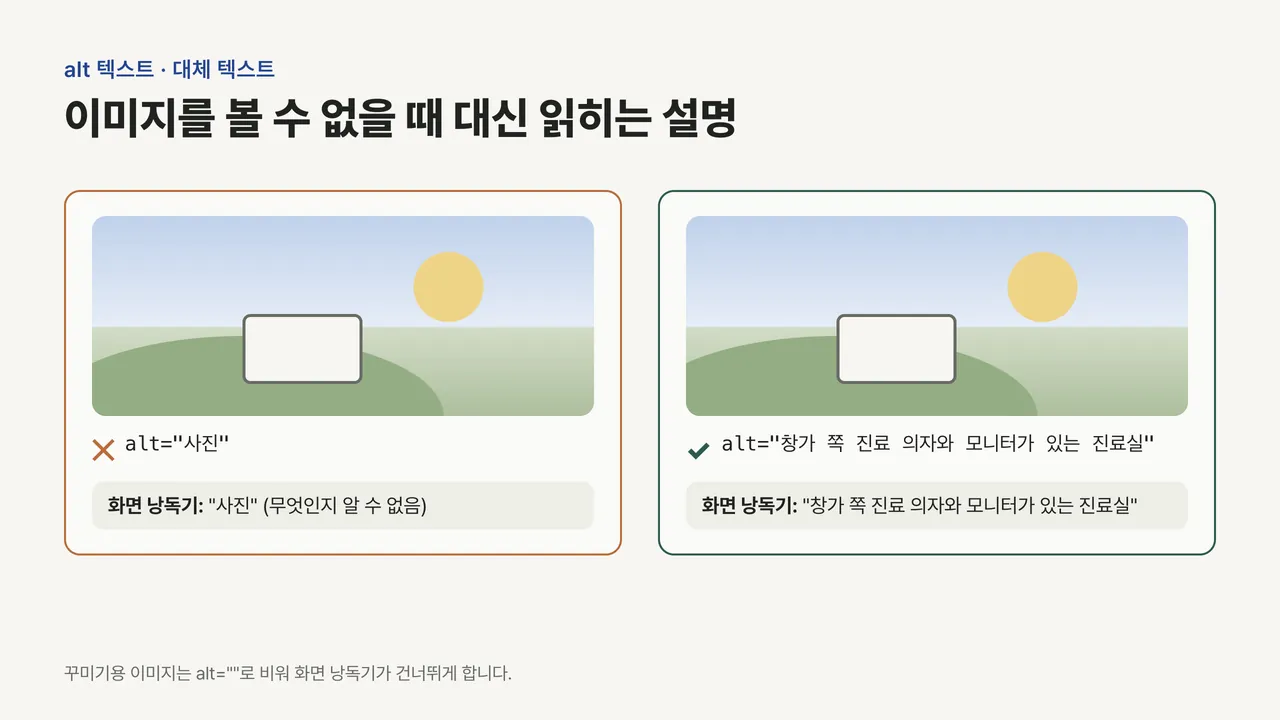 같은 진료실 사진에 alt가 "사진"인 경우와 무엇이 보이는지 설명한 경우를 비교하고, 화면 낭독기가 각각 어떻게 읽는지 보여 주는 도식