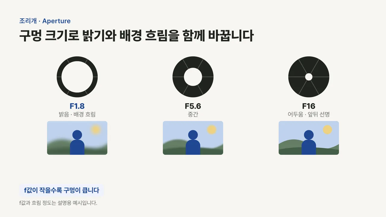 F1.8, F5.6, F16 세 단계 조리개 구멍 크기와 각각의 밝기, 배경 흐림 정도를 보여 주는 비교 그림