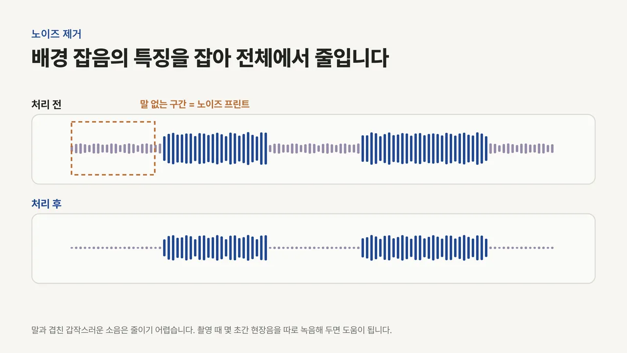 목소리 파형 아래 회색 잡음이 깔린 처리 전 파형과 잡음 띠가 얇아진 처리 후 파형, 말 없는 구간을 노이즈 프린트로 표시한 비교