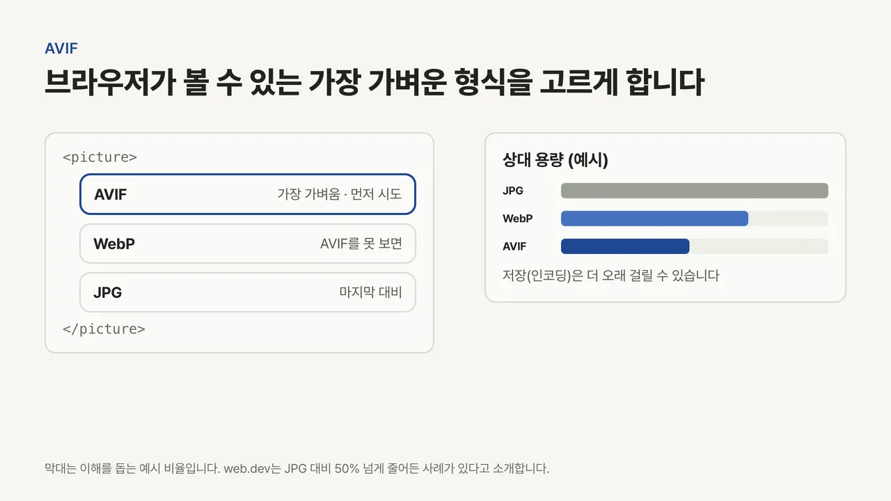 picture 요소 안에 AVIF, WebP, JPG를 순서대로 두어 브라우저가 볼 수 있는 첫 형식을 고르게 하는 구조와 상대 용량 예시