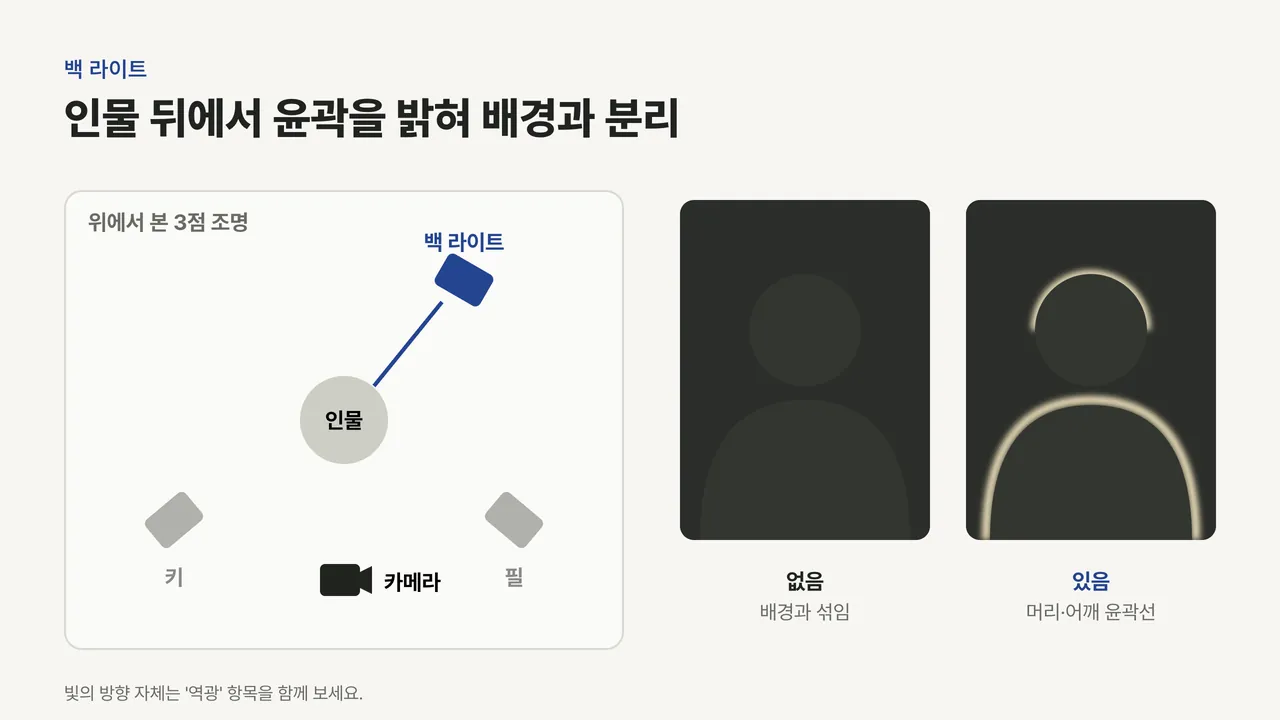 위에서 본 3점 조명 배치에서 인물 뒤 백 라이트를 강조하고, 백 라이트가 없을 때와 있을 때의 윤곽선을 비교한 그림
