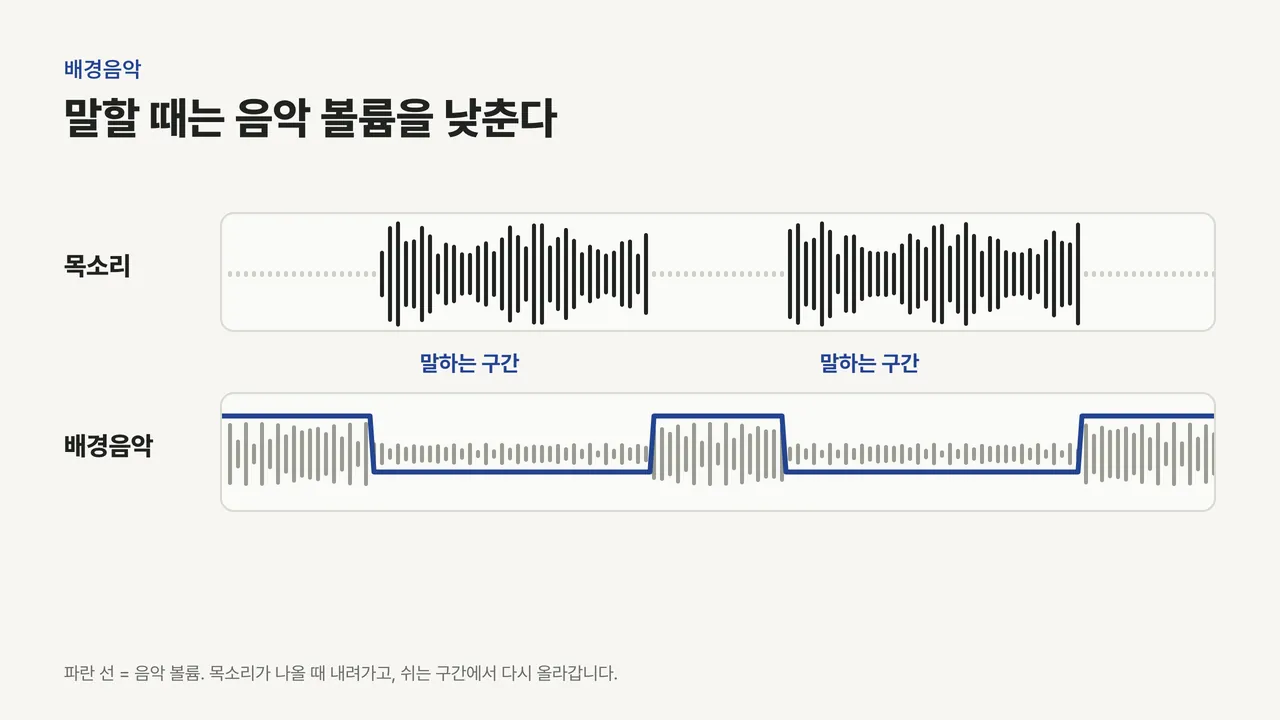 위 트랙은 목소리 파형, 아래 트랙은 배경음악 파형이며 말하는 구간에서 음악 볼륨선이 내려가는 타임라인 도식
