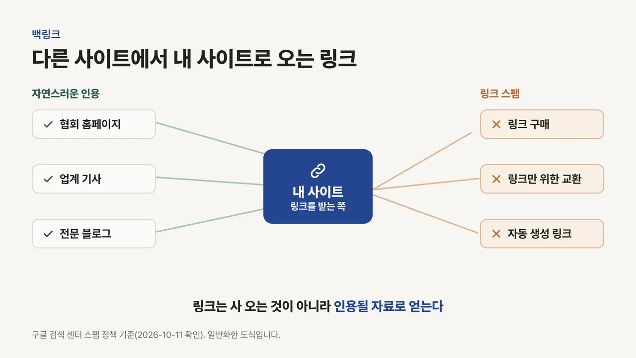 가운데 내 사이트로 왼쪽의 협회 홈페이지, 업계 기사, 전문 블로그가 초록 체크로 연결되고, 오른쪽의 링크 구매, 링크만 위한 교환, 자동 생성 링크는 주황 엑스로 표시된 그림