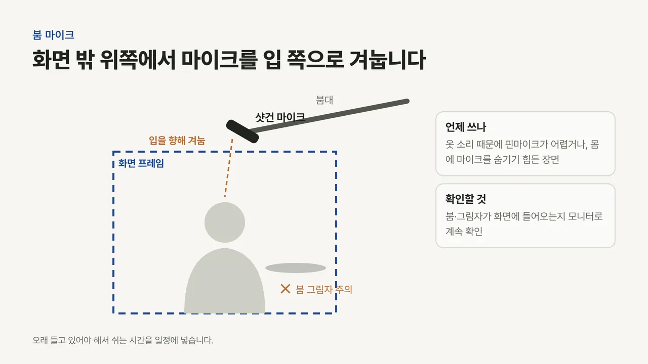 화면 프레임 위쪽 바깥에서 붐대 끝의 샷건 마이크가 출연자 입을 향하고, 화면 안으로 들어온 붐 그림자는 주의 표시된 장면도