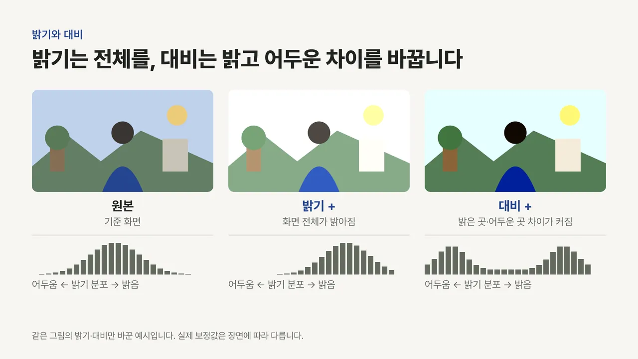 같은 풍경을 원본, 밝기를 올린 화면, 대비를 올린 화면으로 비교하고 각각의 밝기 분포 막대를 붙인 그림