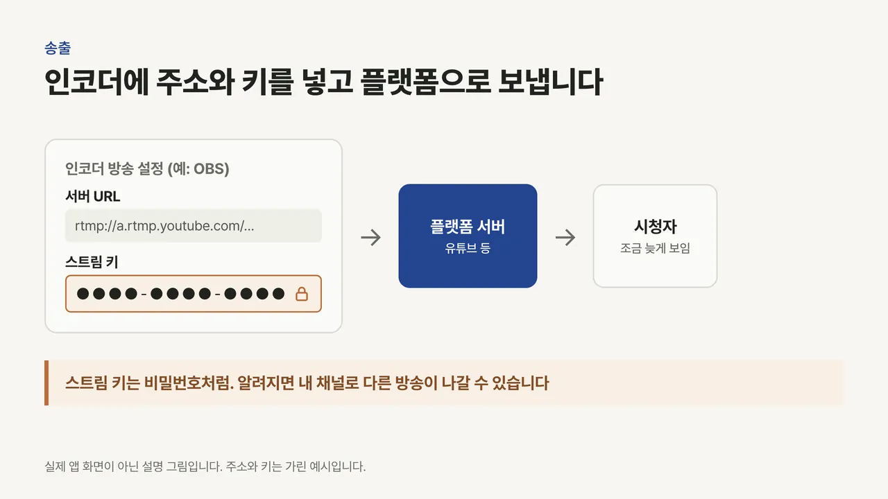 인코더 설정 화면의 서버 URL과 가려진 스트림 키가 플랫폼 서버를 거쳐 시청자에게 전달되는 흐름과 스트림 키 공유 금지 경고