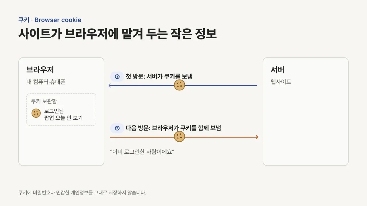 첫 방문 때 서버가 브라우저에 쿠키를 보내 보관함에 저장하고, 다음 방문 때 브라우저가 그 쿠키를 서버에 함께 보내 로그인 상태를 알리는 도식