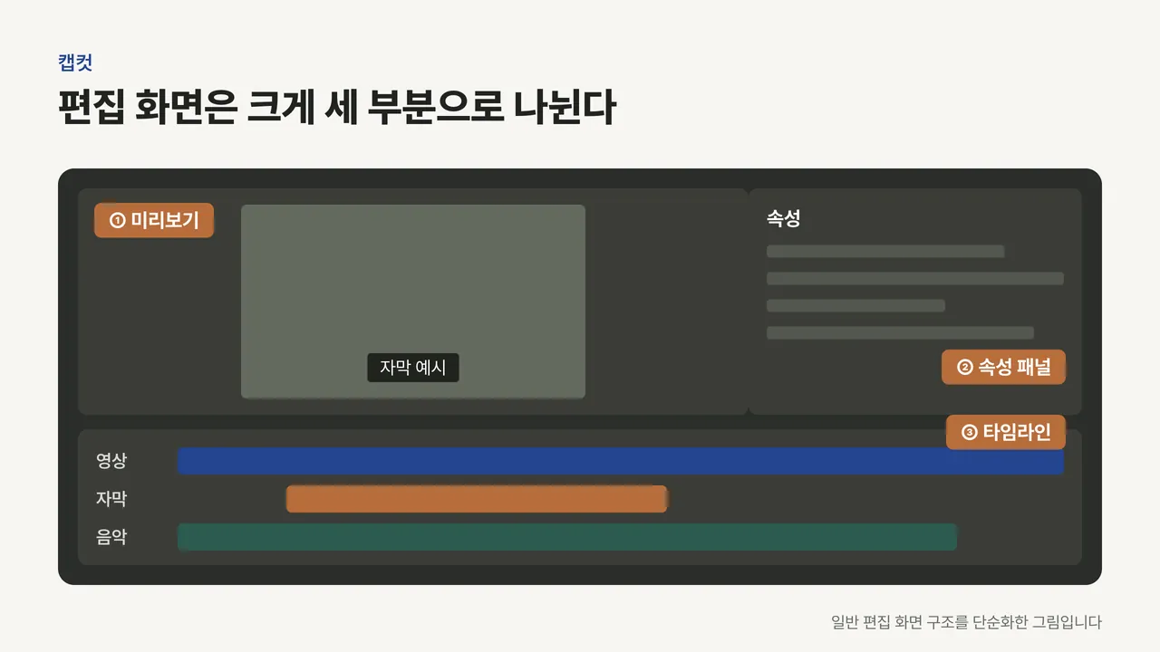 미리보기, 속성 패널, 영상·자막·음악 트랙이 있는 타임라인으로 나뉜 일반 편집 화면 구조 그림