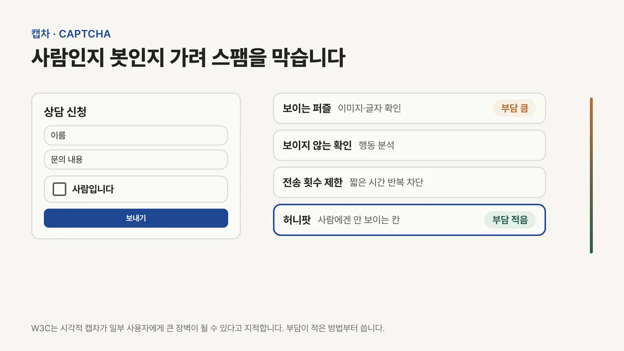 상담 폼의 사람 확인 상자와, 허니팟·전송 횟수 제한·보이지 않는 확인·보이는 퍼즐 순으로 사용자 부담이 커지는 스팸 방지 방법 사다리