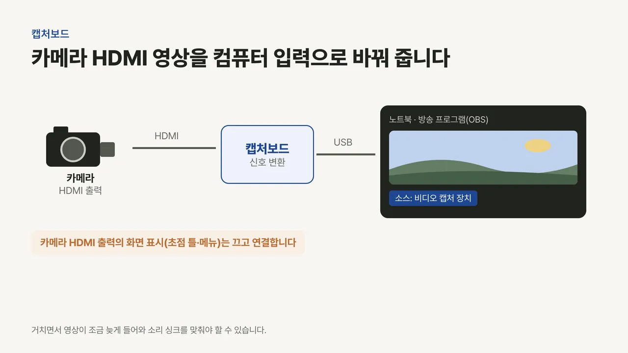 카메라 HDMI 출력이 캡처보드를 거쳐 USB로 노트북 방송 프로그램의 비디오 캡처 장치 소스로 들어가는 연결도