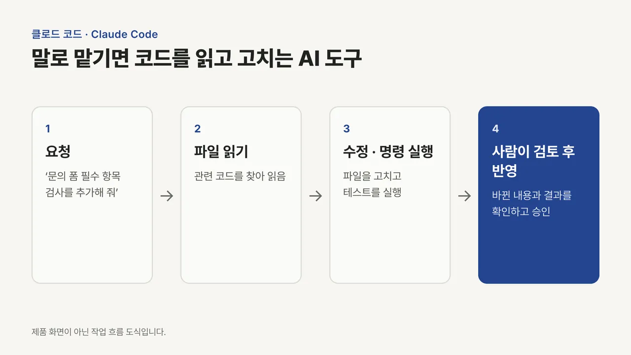 요청, 파일 읽기, 수정·명령 실행, 사람이 검토 후 반영으로 이어지는 4단계 흐름 도식