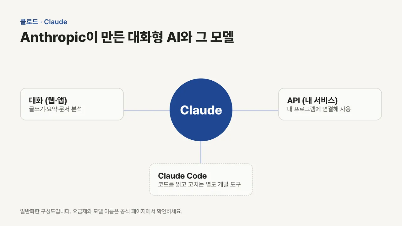 가운데 Claude 원을 중심으로 왼쪽 웹·앱 대화, 오른쪽 API 연결, 아래 별도 개발 도구인 Claude Code를 연결한 구성도