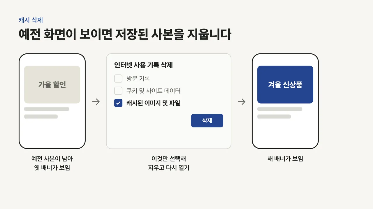 예전 배너가 보이는 휴대폰, 캐시된 이미지 및 파일만 선택한 삭제 창, 새 배너가 보이는 휴대폰을 차례로 보여 주는 그림