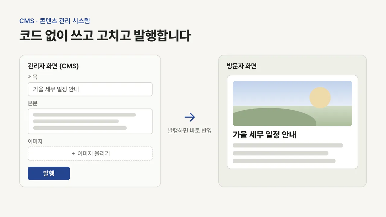 왼쪽 관리자 화면에서 제목·본문·이미지를 입력하고 발행하면 오른쪽 방문자 화면에 같은 글이 표시되는 도식