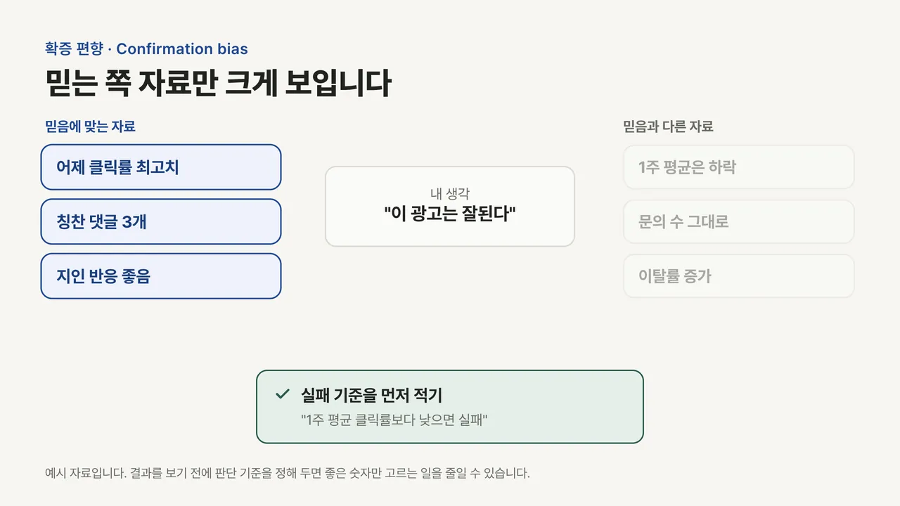 가운데 이 광고는 잘된다는 생각 카드, 왼쪽에 믿음에 맞는 자료 3장은 진하게, 오른쪽 반대 자료 3장은 흐리게 보이고 아래에 실패 기준을 먼저 적는 체크 카드가 있는 그림