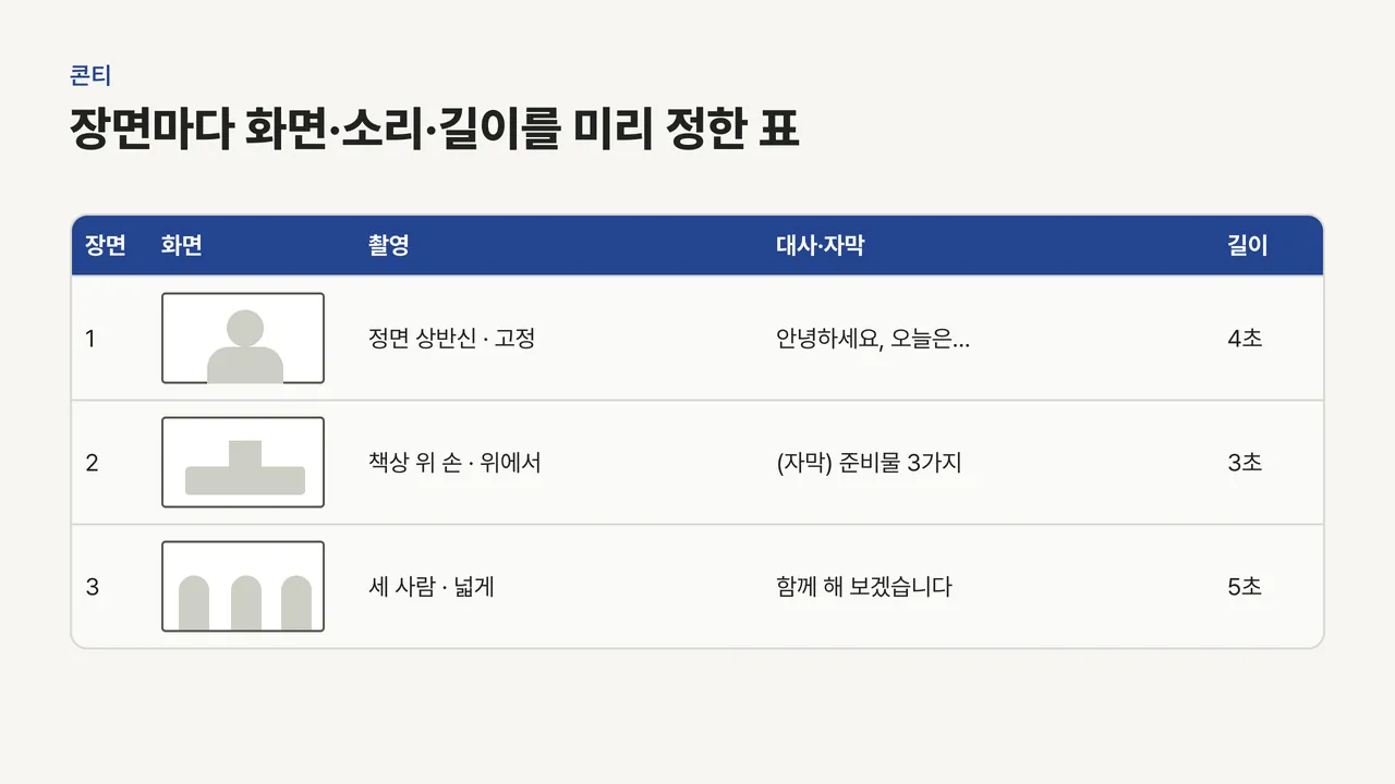 장면 번호, 화면 스케치, 촬영 방식, 대사·자막, 길이를 세 장면에 걸쳐 정리한 콘티 표 예시