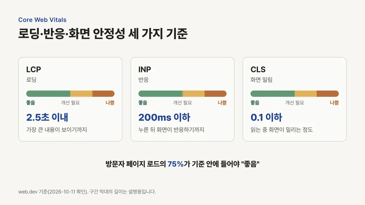 LCP 2.5초 이내, INP 200밀리초 이하, CLS 0.1 이하를 좋음 기준으로 보여 주는 세 개의 지표 카드