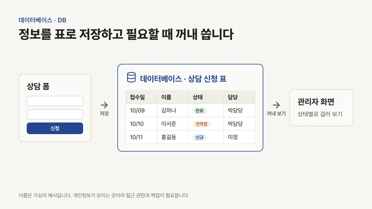 상담 폼에 입력한 내용이 데이터베이스 표에 한 줄씩 저장되고 관리자 화면에서 상태별로 꺼내 보는 흐름 도식