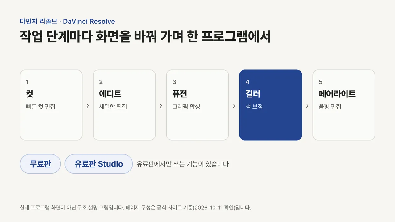 컷, 에디트, 퓨전, 컬러, 페어라이트 다섯 작업 페이지를 순서대로 놓고 컬러 페이지를 강조한 구조 그림