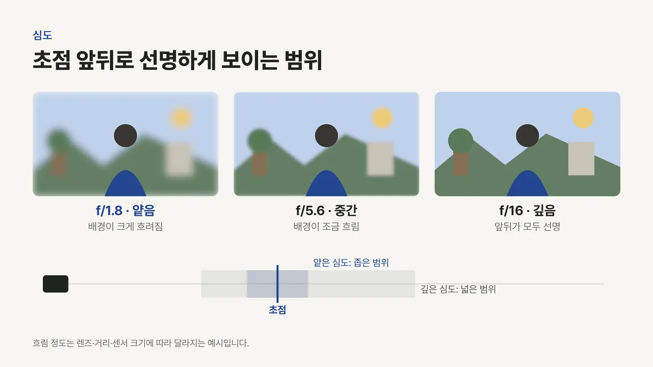 같은 장면을 f/1.8, f/5.6, f/16으로 비교해 배경 흐림이 줄어드는 모습과 초점 주변 선명한 범위의 넓이를 보여 주는 그림
