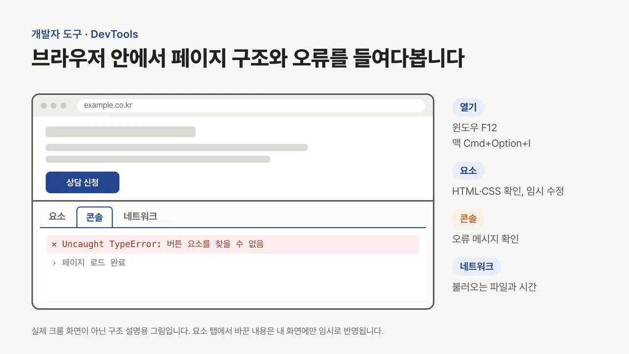 웹페이지 아래 개발자 도구 패널이 열리고 콘솔 탭에 빨간 오류 메시지가 보이는 구조 도식, 오른쪽에 여는 단축키와 요소·콘솔·네트워크 탭 설명
