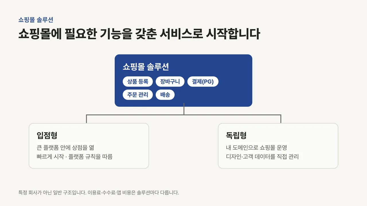 상품 등록·장바구니·결제·주문 관리·배송 기능을 갖춘 쇼핑몰 솔루션이 입점형과 독립형 두 방식으로 나뉘는 도식