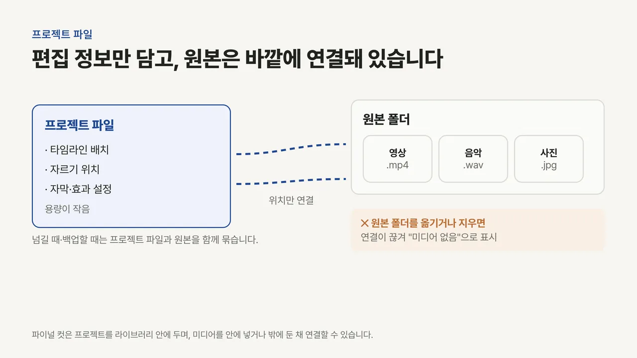 편집 정보를 담은 프로젝트 파일이 바깥의 영상·음악·사진 원본 폴더와 점선으로 위치만 연결되어 있고, 원본을 옮기면 연결이 끊긴다는 구조도