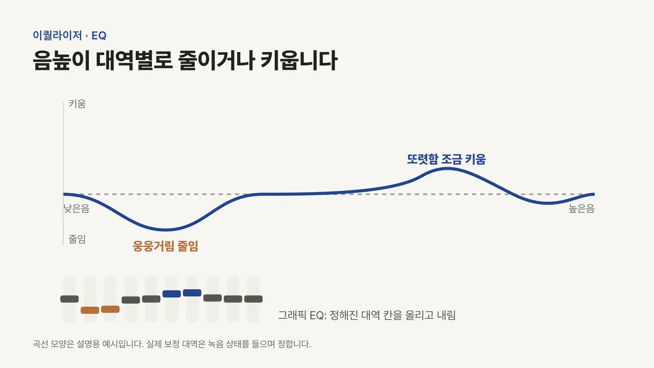낮은음에서 높은음까지 가로축 위에 평평한 기준선과 낮은 대역을 줄이고 중간 위 대역을 조금 키운 보정 곡선, 아래 그래픽 EQ 슬라이더