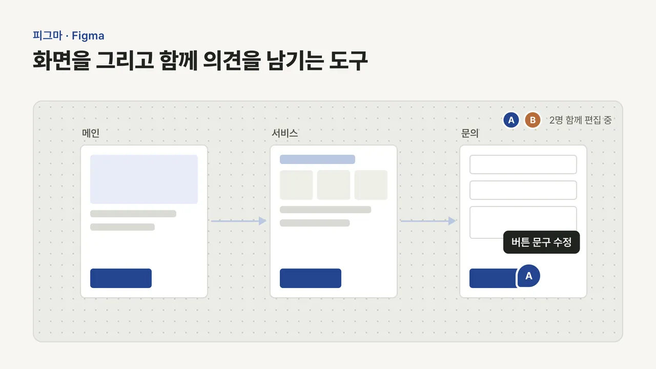 점이 찍힌 캔버스 위에 메인·서비스·문의 화면 3장이 화살표로 이어지고, 문의 화면 버튼에 버튼 문구 수정 코멘트가 달린 도식