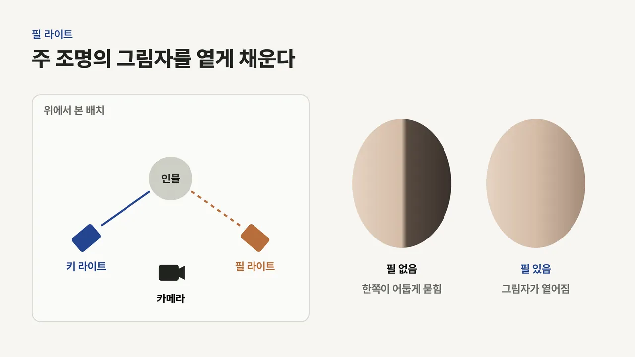 위에서 본 인물·카메라·키 라이트·필 라이트 배치도와 필 라이트가 없을 때와 있을 때의 얼굴 그림자 비교