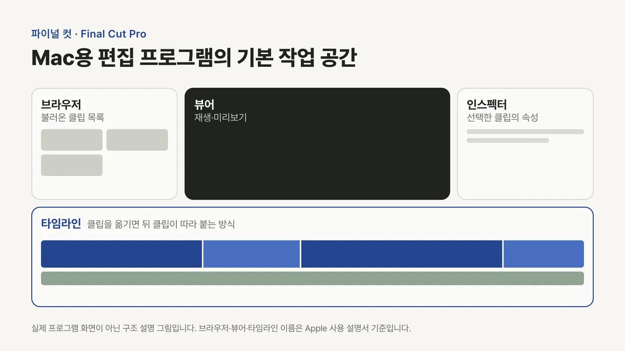브라우저, 뷰어, 인스펙터, 아래쪽 타임라인 네 영역과 빈틈없이 붙은 클립을 보여 주는 구조 그림