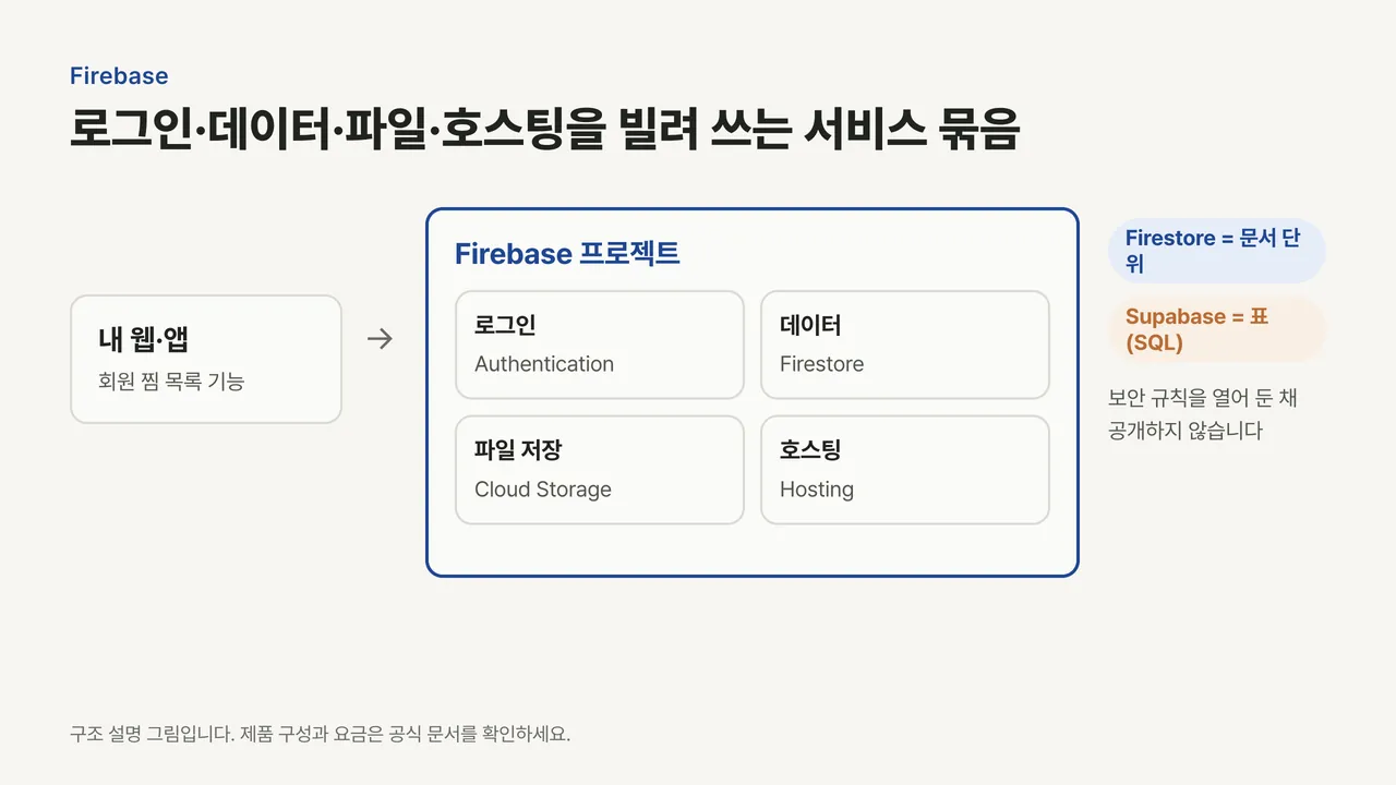 내 웹·앱이 Firebase 프로젝트의 로그인, Firestore 데이터, 파일 저장, 호스팅 네 기능에 연결된 구조와 Supabase와의 저장 방식 차이