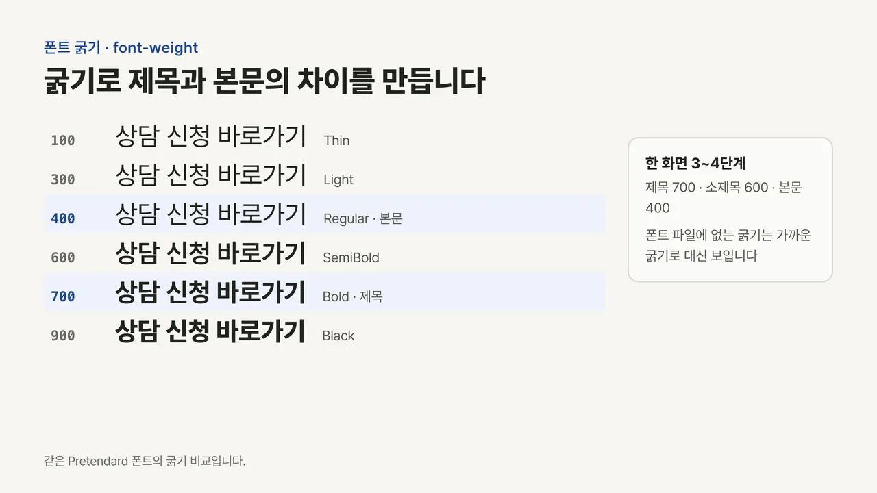 같은 문장을 굵기 100, 300, 400, 600, 700, 900으로 나열하고 본문 400과 제목 700을 강조한 그림