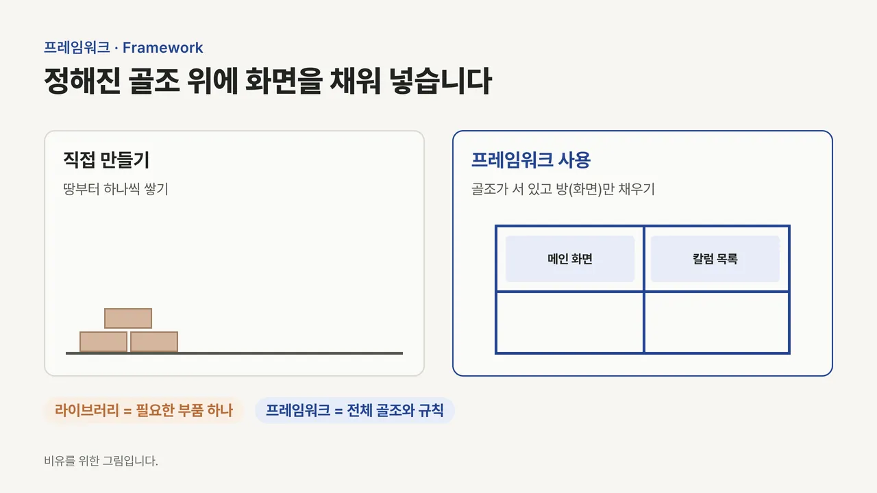 왼쪽은 벽돌을 하나씩 쌓는 직접 개발, 오른쪽은 이미 세워진 골조에 메인 화면과 칼럼 목록 같은 방을 채우는 프레임워크 사용을 비유한 도식