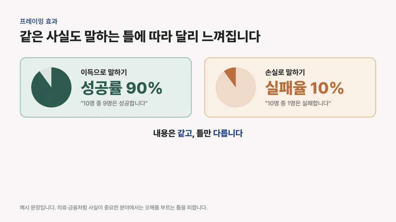 같은 90 대 10 원그래프를 왼쪽은 성공률 90퍼센트, 오른쪽은 실패율 10퍼센트로 표현한 두 카드