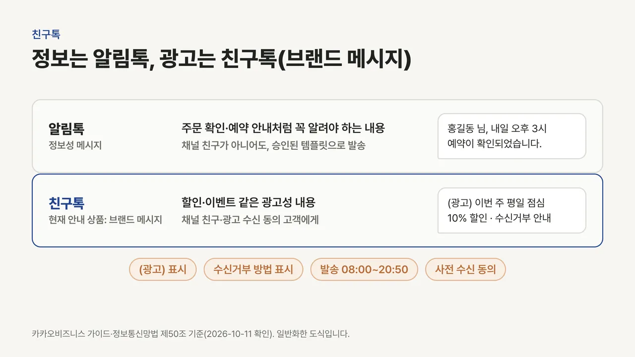 위쪽은 예약 확인 같은 정보성 알림톡, 아래쪽은 할인 안내 같은 광고성 친구톡(현재 브랜드 메시지)을 비교하고 광고 표시, 수신거부 방법, 발송 시간, 사전 동의 네 가지 준수사항을 표시한 그림
