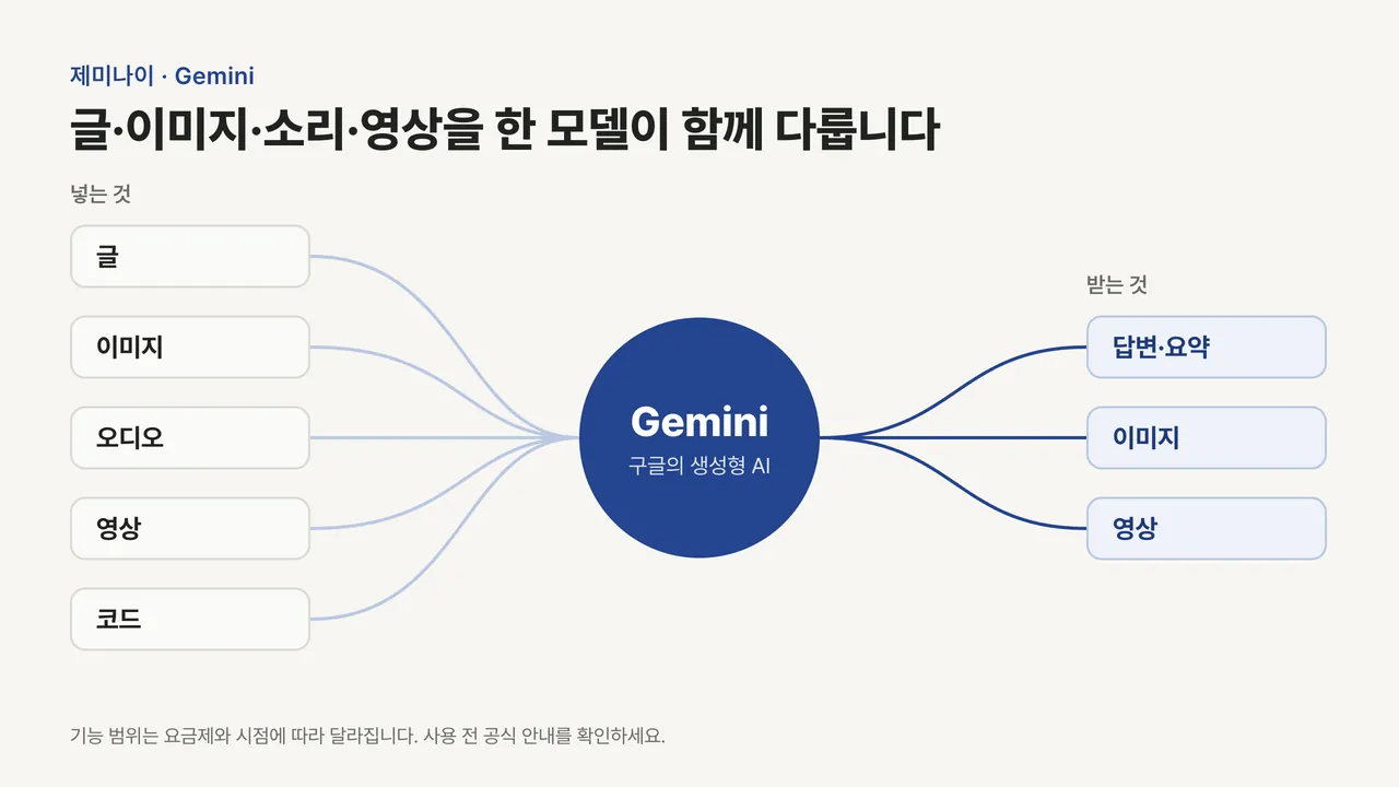 왼쪽의 글·이미지·오디오·영상·코드 입력이 가운데 Gemini 원으로 모이고 오른쪽 답변·요약, 이미지, 영상 출력으로 나가는 흐름도