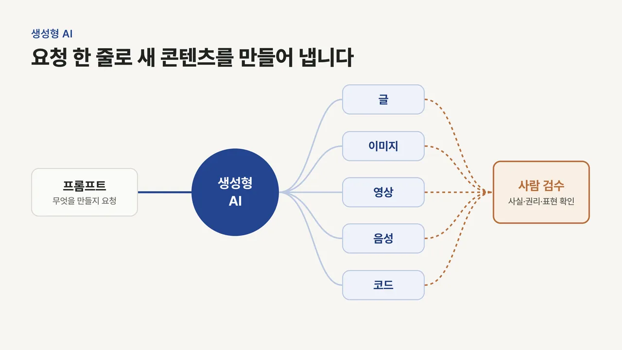 프롬프트가 가운데 생성형 AI로 들어가 글·이미지·영상·음성·코드 다섯 결과물로 퍼지고, 모든 결과가 사람 검수 단계로 모이는 도식
