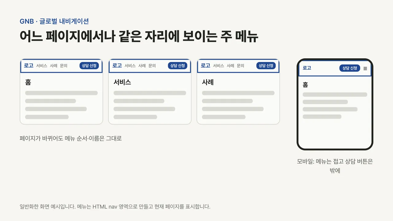 PC 화면 세 페이지 맨 위에 같은 메뉴 막대가 반복되고, 모바일에서는 메뉴를 접고 상담 버튼만 남긴 모습