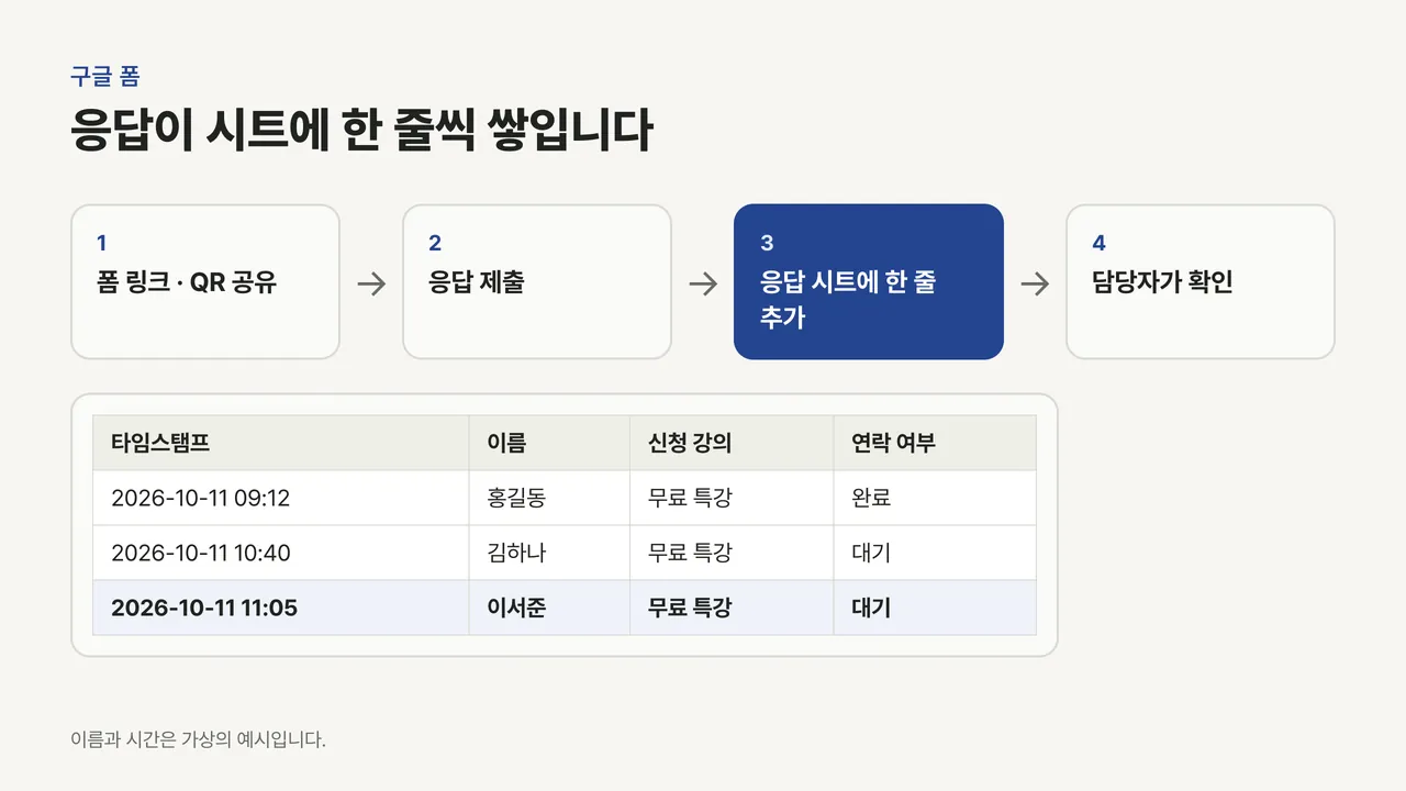 폼 링크 공유, 응답 제출, 응답 시트에 한 줄 추가, 담당자 확인의 4단계와 응답 3행이 들어간 시트 표