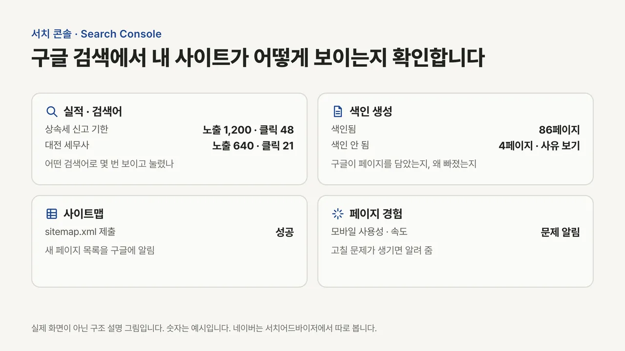 검색어별 노출·클릭, 색인된 페이지와 빠진 페이지, 사이트맵 제출 상태, 페이지 경험 문제 알림을 네 칸으로 정리한 서치 콘솔 구조 도식