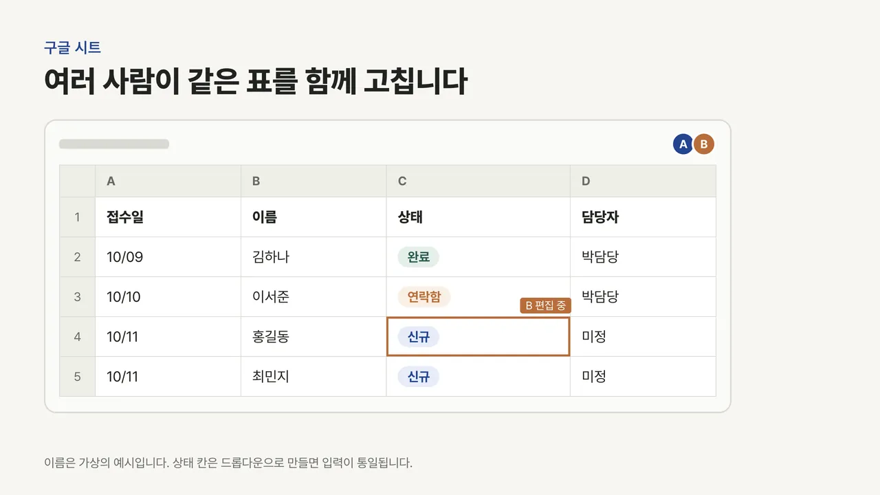 접수일·이름·상태·담당자 열에 상태가 완료·연락함·신규로 색 구분되고 다른 사용자가 한 칸을 편집 중인 시트 모형