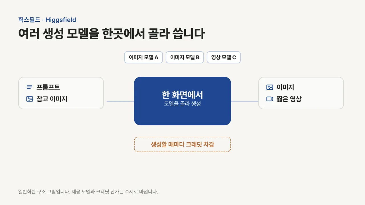 프롬프트와 참고 이미지를 넣으면 가운데 한 화면에서 이미지 모델 A·B, 영상 모델 C 중 하나를 골라 이미지나 짧은 영상을 만들고, 생성마다 크레딧이 차감된다는 구조도